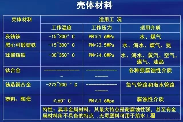 閥門制造材質選擇標準