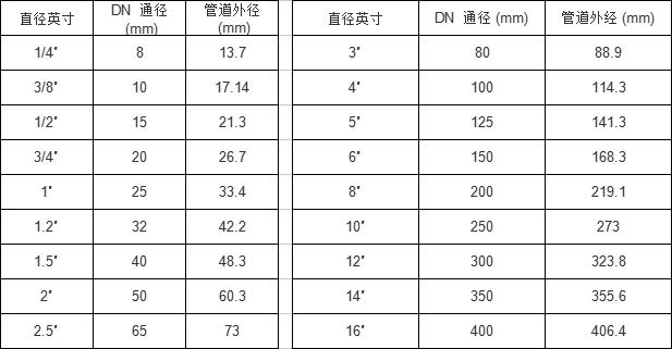 管件尺寸與閥門(mén)通徑及英寸對(duì)照表